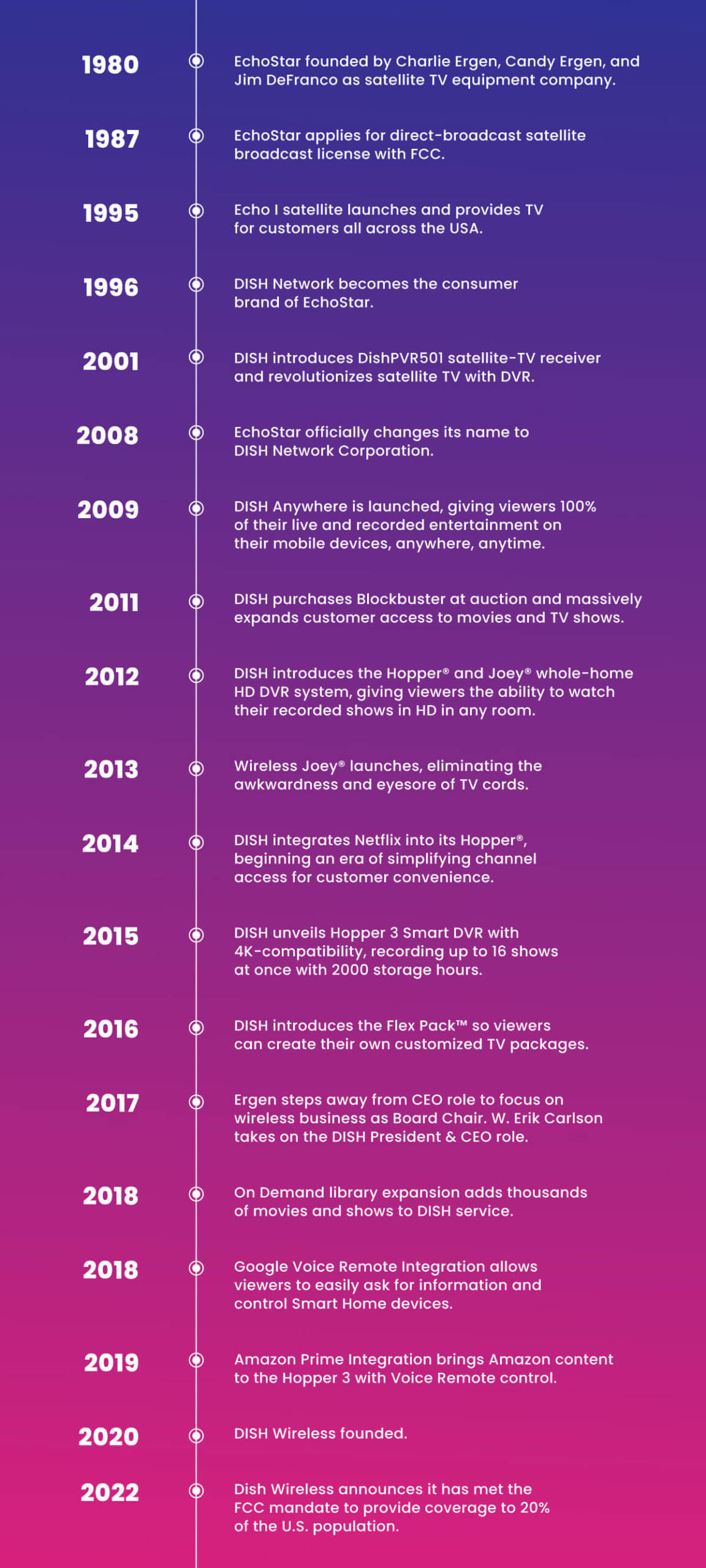 History of DISH Network Timeline