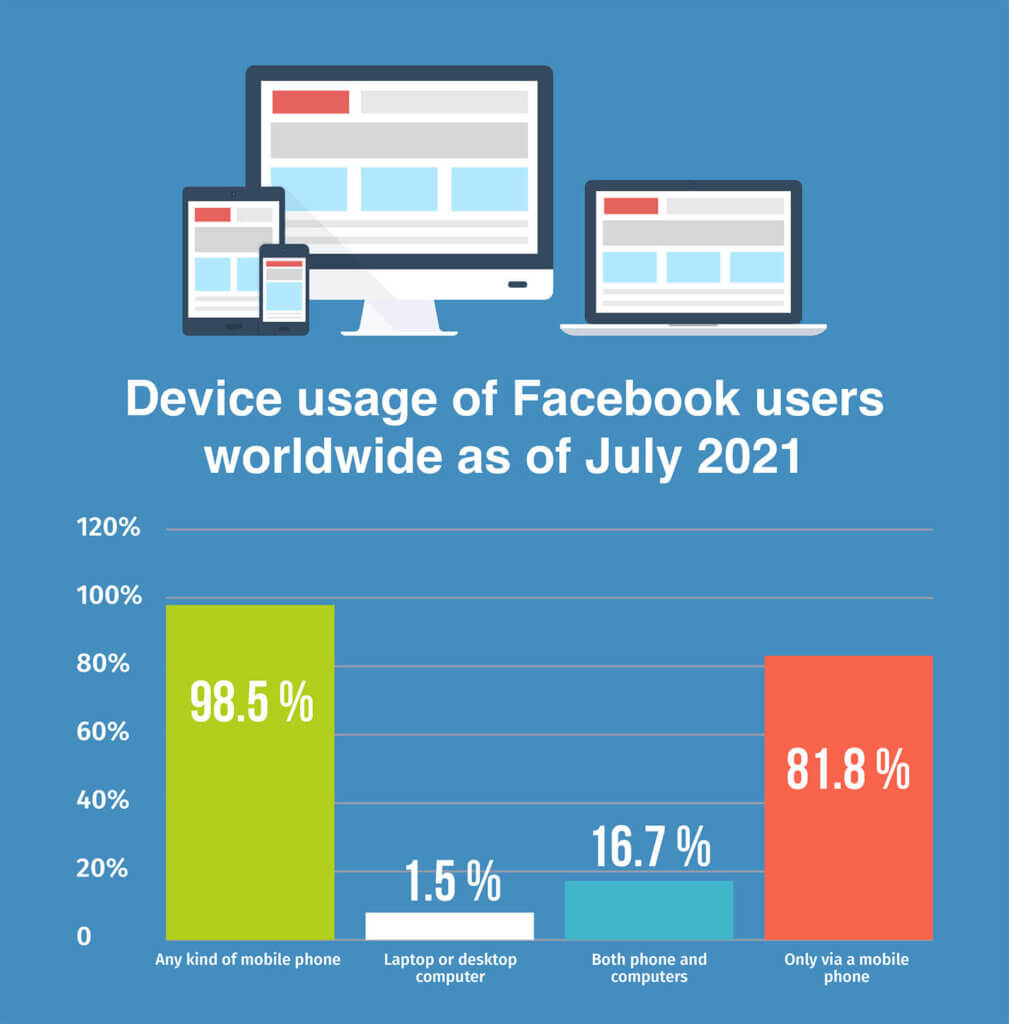 device usage of facebook users worldwide