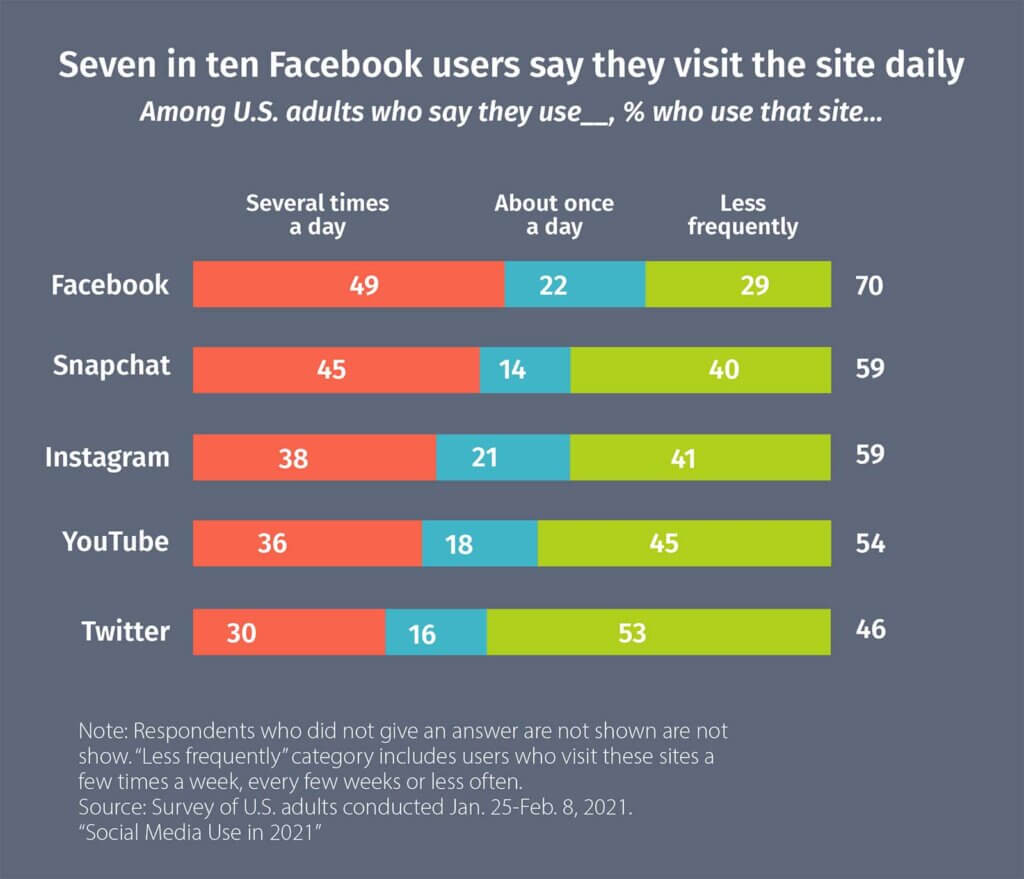 seven in ten Facebook users say they visit the site daily
