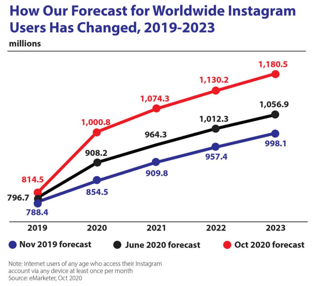 how out forecast for worldwide instagram users has changed, 2019-2023