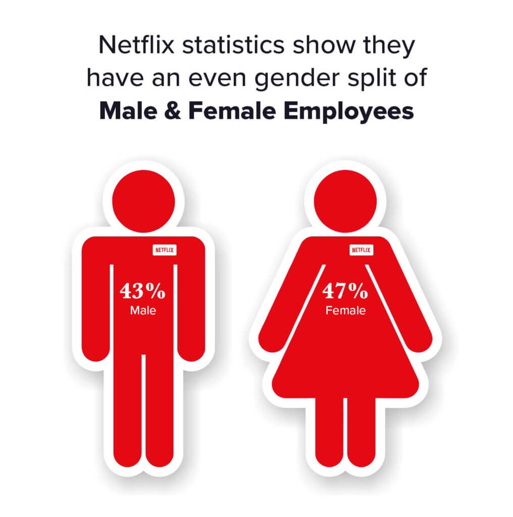 netflix statistics show they have an even gender split of male and female employees