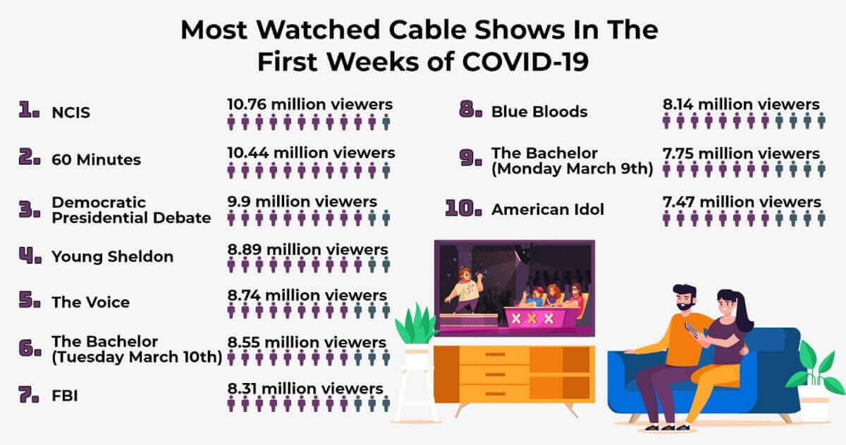 The Most Watched Cable Shows During COVID-19