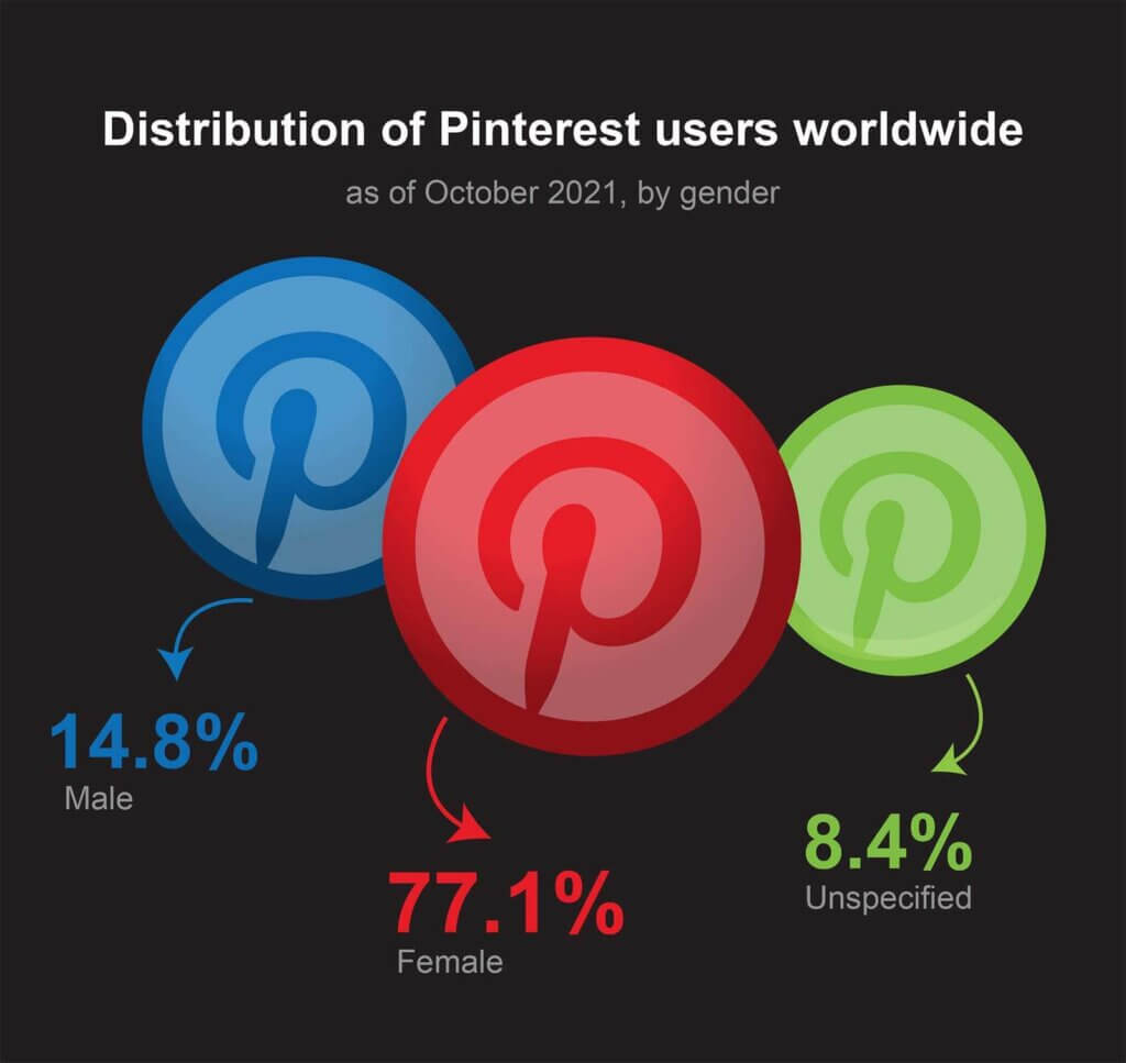 distribution of pinterest users worldwide