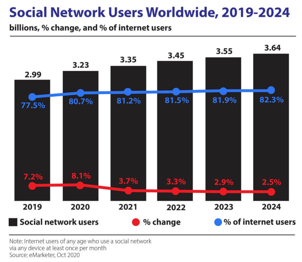 Social Network Users Worldwide, 2019-2024