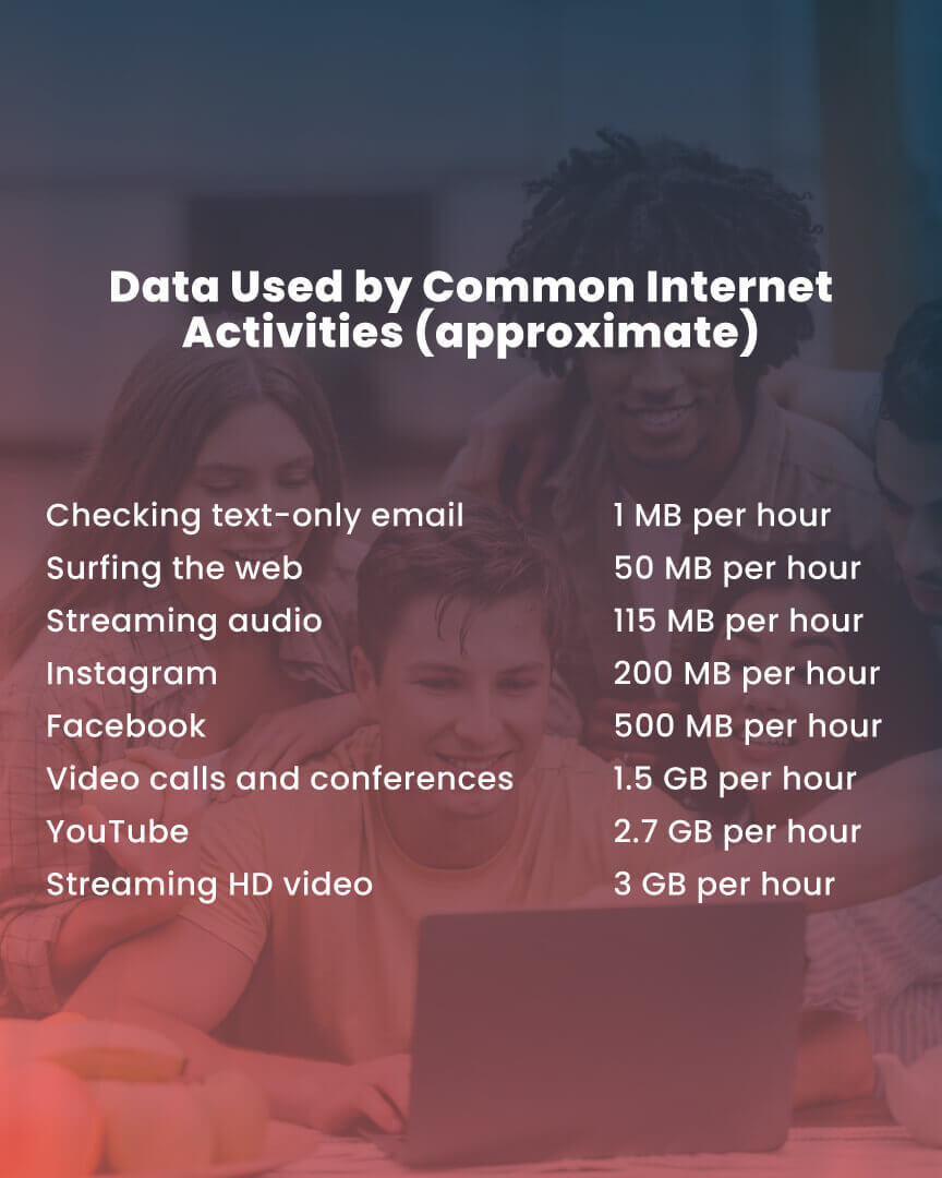 a group of friends gathers round a computer with text overlay of internet data usage per hour