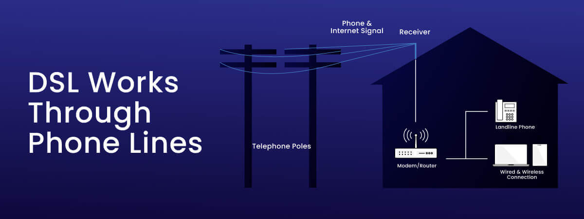 DSL works through phone lines with diagram of signal running from telephone poles to receiver, phone and computer