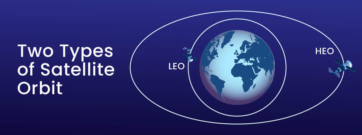 Two types of satellite orbit with diagram of HEO orbit and LEO orbit