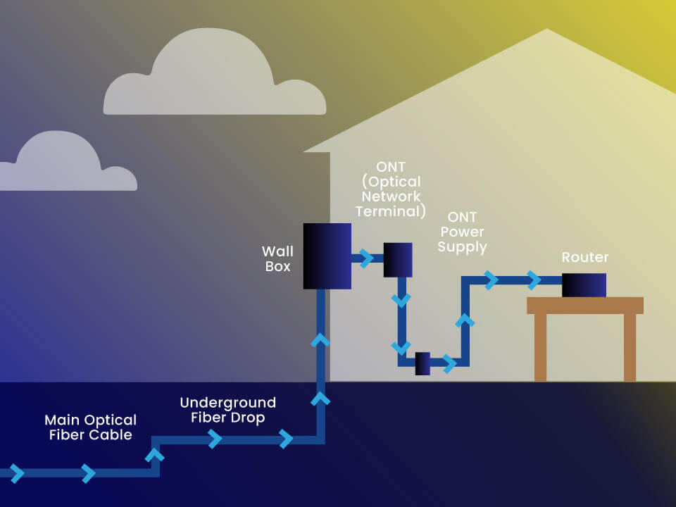 Instalar internet por fibra óptica diagrama de cómo discurre internet por fibra a través de una vivienda con etiquetas para los cables del router ONT