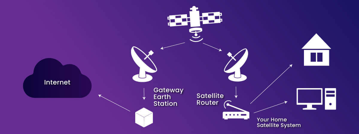 diagram of how satellite internet works with GES, router, satellite dish