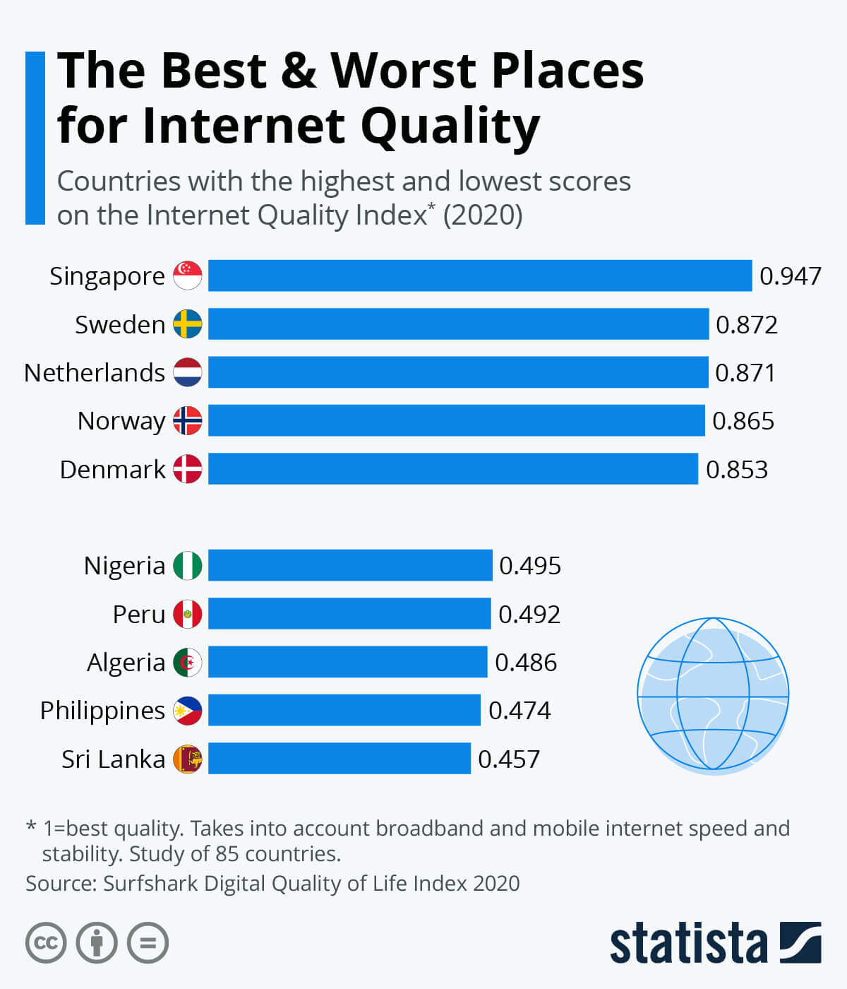 Infografía: las mejores  y los peores lugares en calidad de Internet | Statista