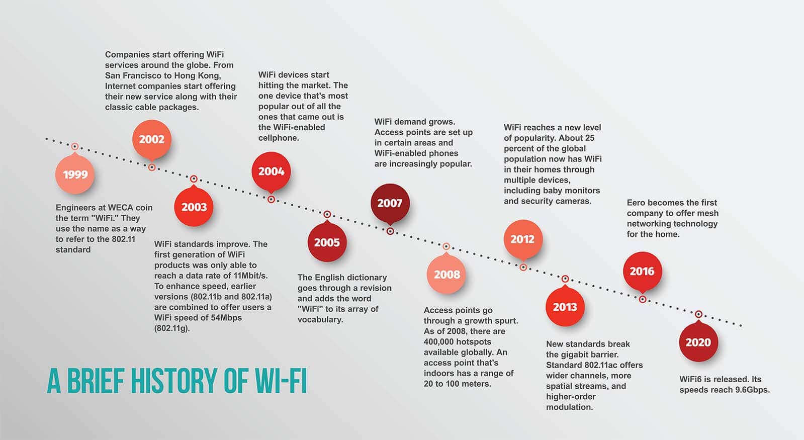 a infographic depicting the history of wifi