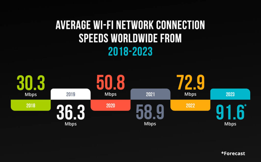 Average Wi-Fi network connection speeds worldwide from 2018 to 2023