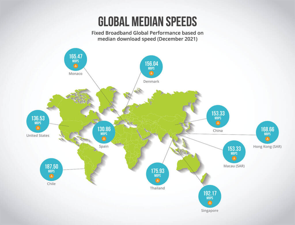 Global Median Speeds