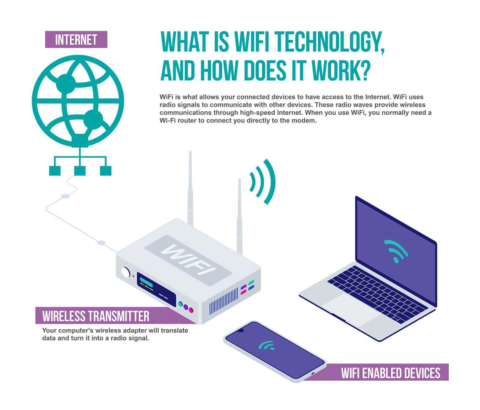 what is wifi and how does it work