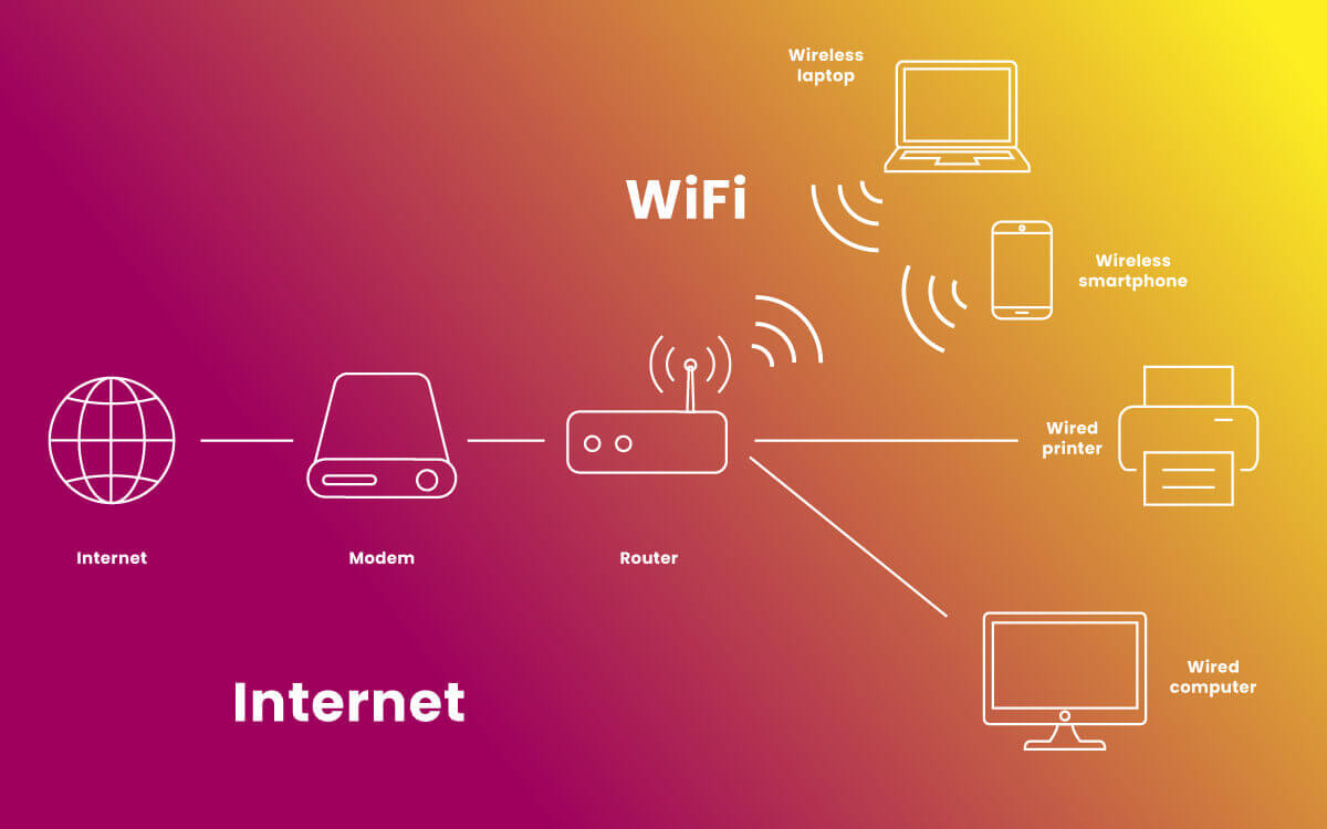 Diagram of How Wi-Fi Works inside house with modem router and digital devices