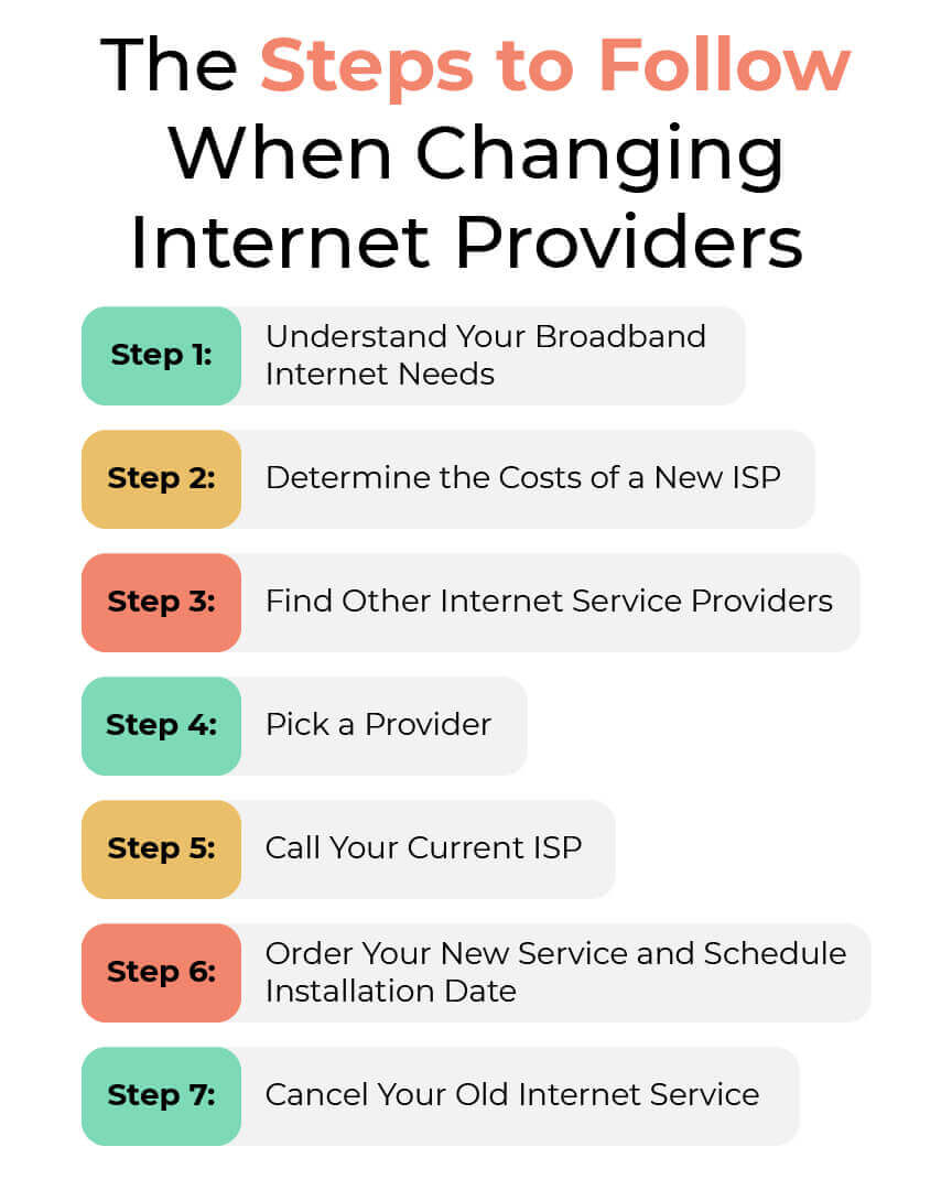 Pasos a seguir para cambiar de proveedor de Internet