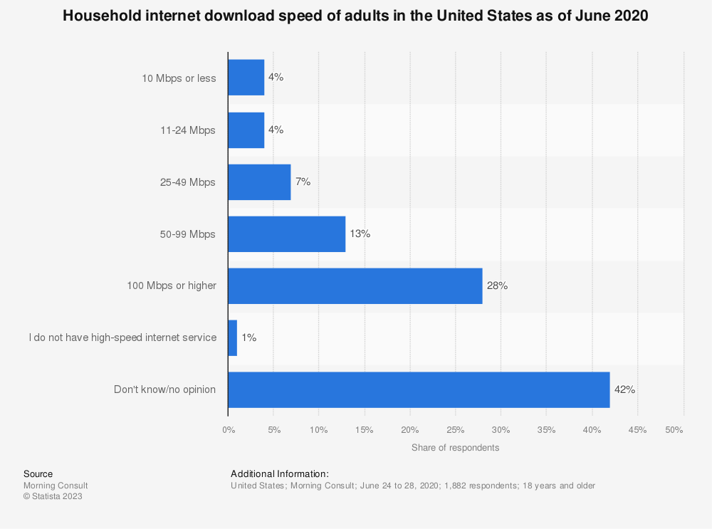 Estadística: Velocidad de descarga de Internet en los hogares de los adultos en Estados Unidos en junio de 2020 | Statista