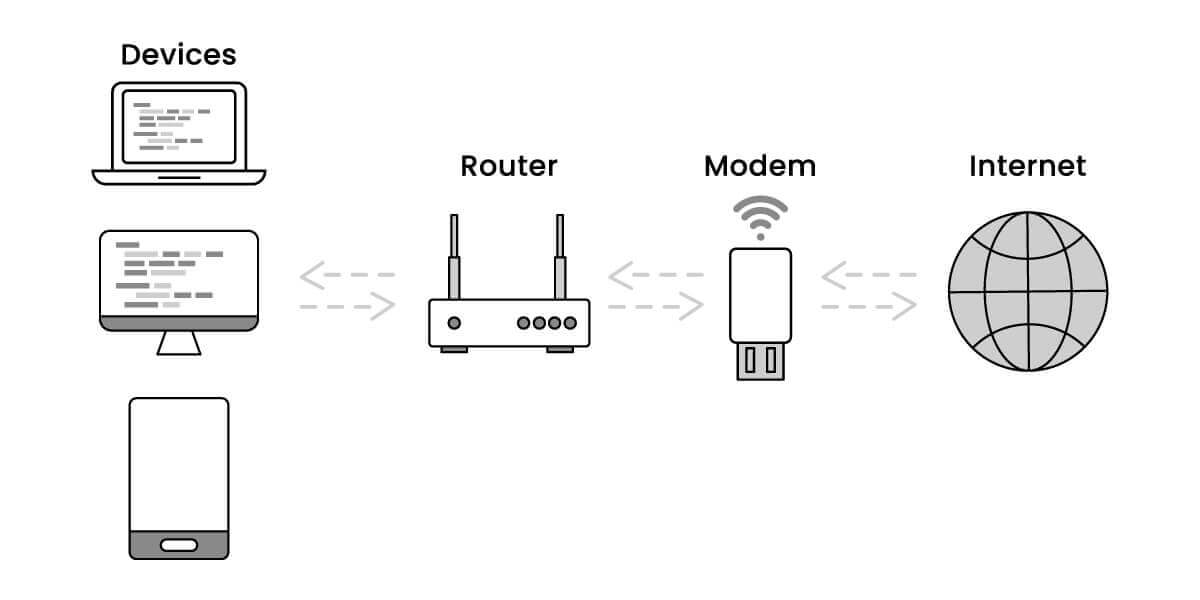 diagram of how modem and router work