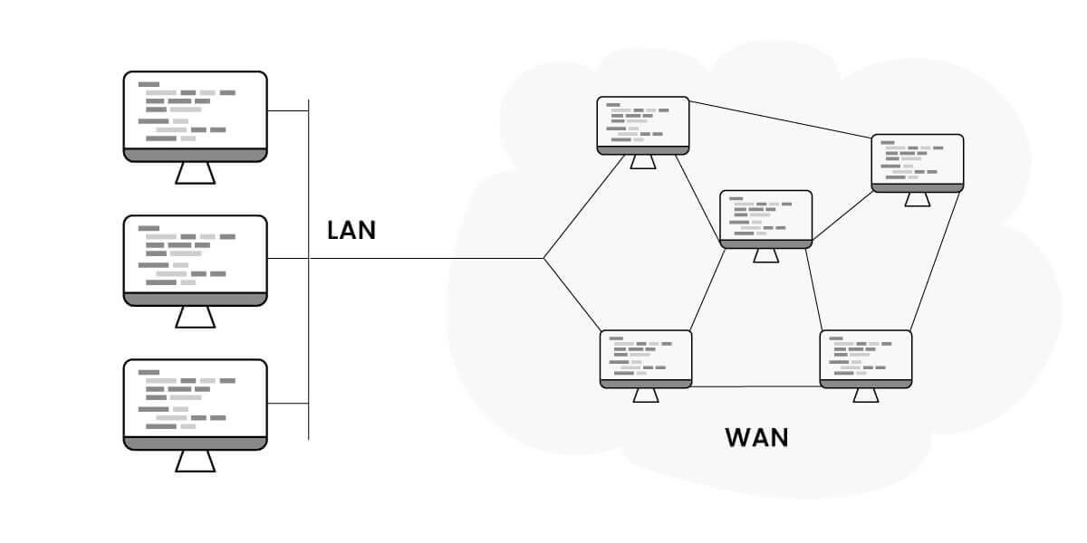 Diagram of WAN wide area network and LAN local area network
