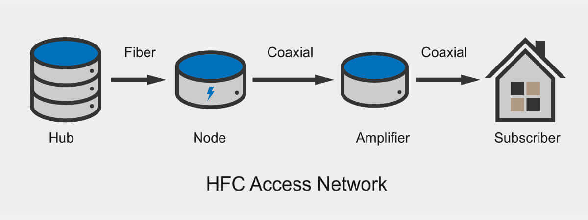 Diagram of hybrid fiber coaxial network (HFC) and its parts, including hub, node, and coaxial cable
