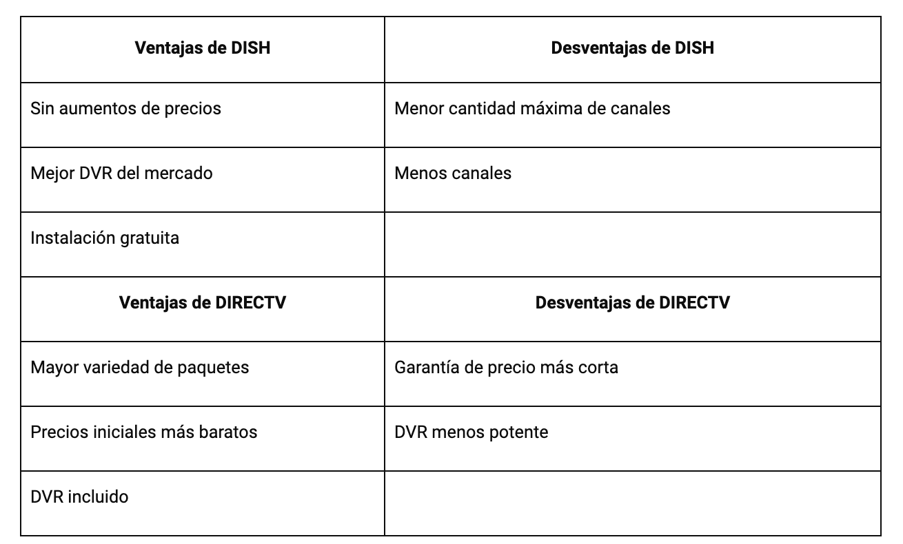 Comparación de DISH y DIRECTV