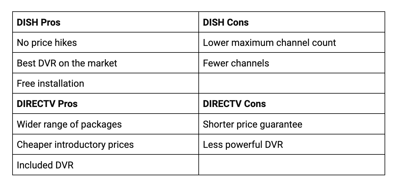 DISH vs. DIRECTV - Infinity DISH