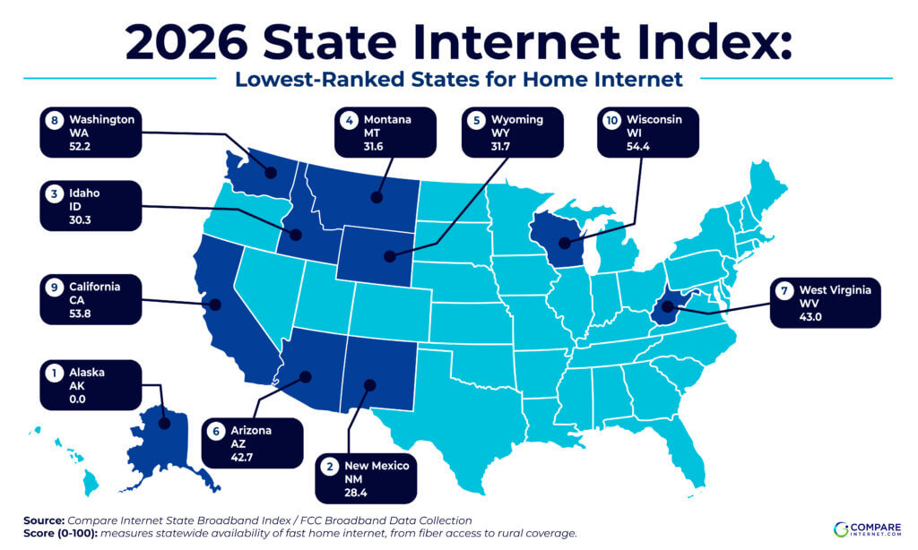 Lowest Scoring States for Home Internet Access