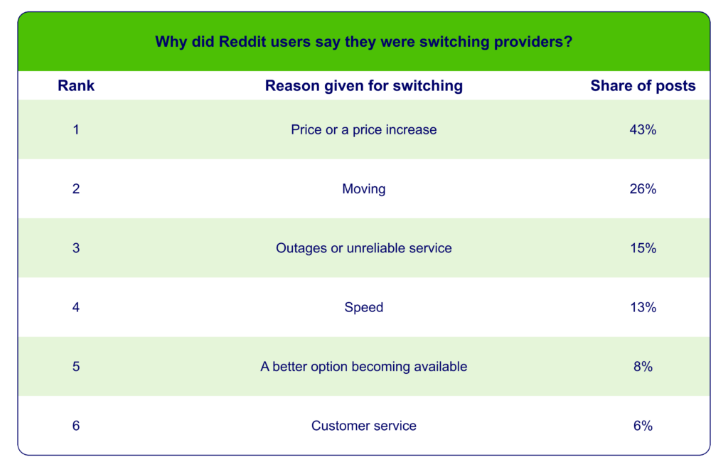 Why Reddit users say they switched providers