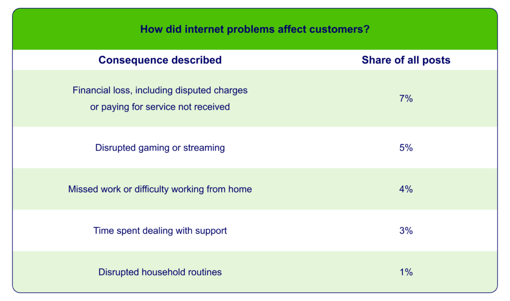 How Internet Problems Affect Customers