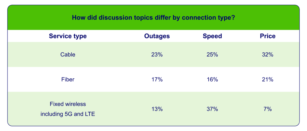 Discussion Topics Differ By Connection Type
